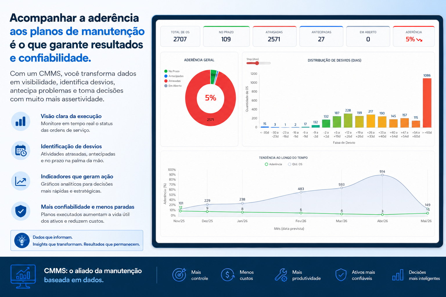 Imagem e painal de aderência aos planos de manutenção do CMMS SGMAN